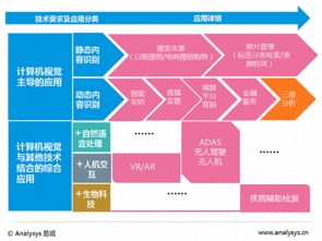 2016人工智能之計(jì)算機(jī)視覺應(yīng)用專題報(bào)告 人工智能應(yīng)用軟件開發(fā)的前沿探索