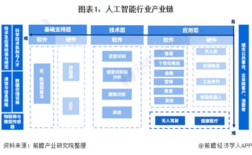 人工智能產業 產業鏈全景梳理、區域熱力地圖與應用軟件開發展望